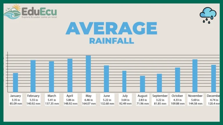 Cómo es el clima en la Amazonía del Ecuador por meses