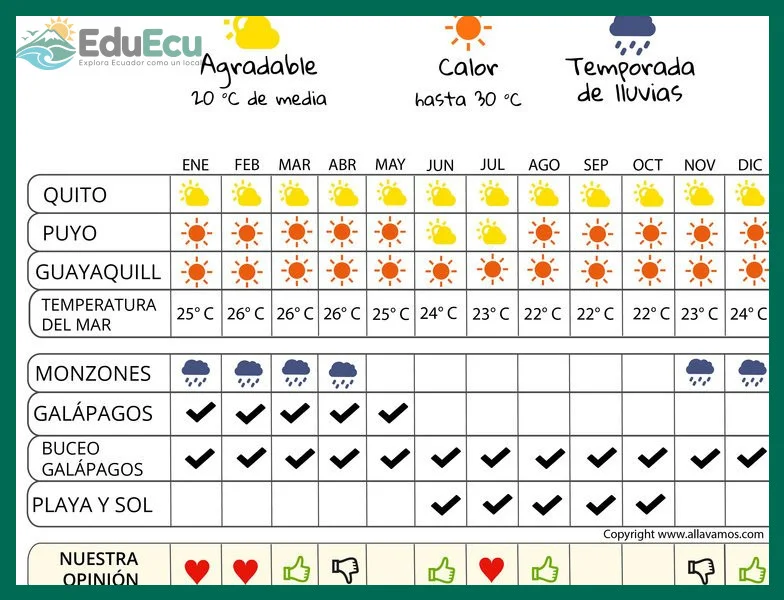 Cuándo viajar a las playas de Ecuador