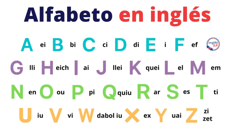 Abecedario en Inglés